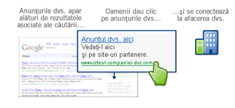 How AdWords works